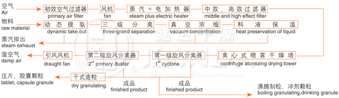ZLPG系列中藥浸膏噴霧干燥機(jī)器 結(jié)構(gòu)示意圖