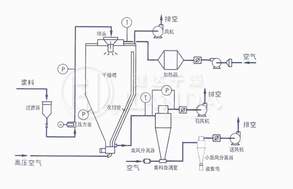 ZLPG系列中藥浸膏噴霧干燥機(jī)器流程示意圖