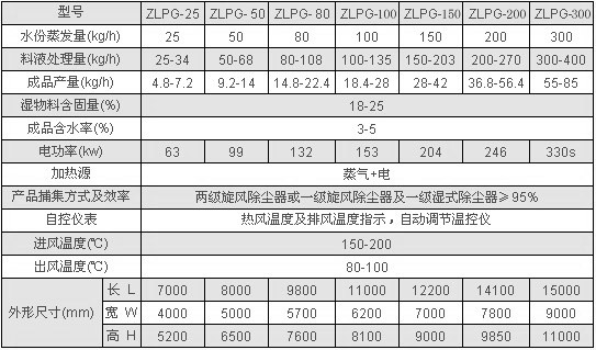 ZLPG系列中藥浸膏噴霧干燥機(jī)器 技術(shù)參數(shù)