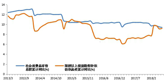 2018年上半年紡織行業(yè)實現(xiàn)平穩(wěn)運行(圖2)