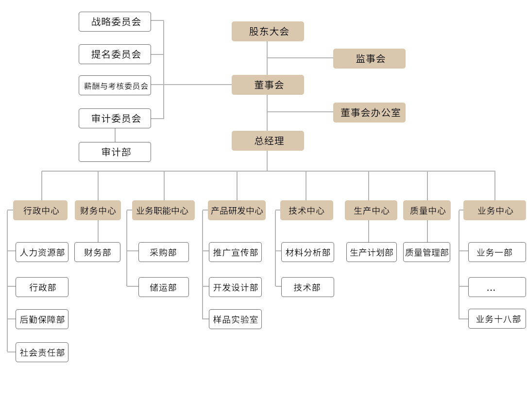 組織機構(gòu)(圖1)