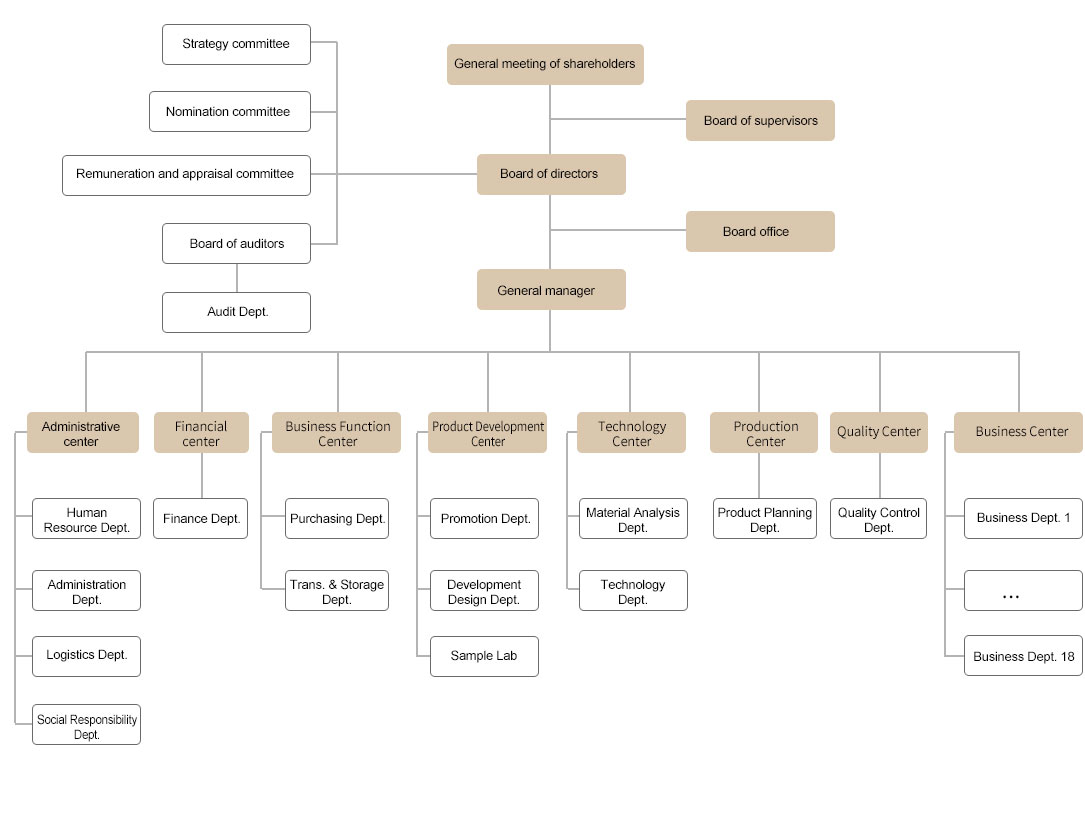 Organization(圖1)